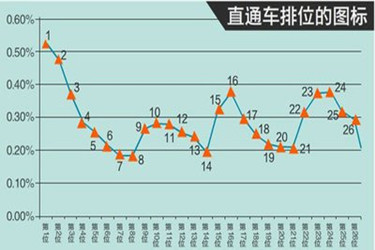 直通車推廣設(shè)置的折扣多少最合適